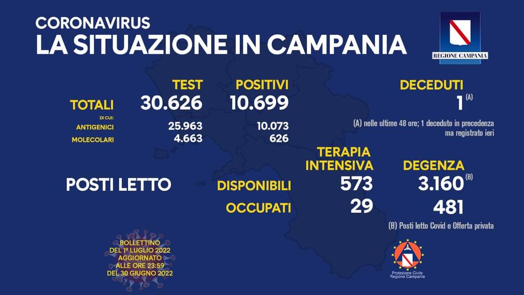 Covid: in Campania in ulteriore aumento i ricoveri e tasso positività al 35 %